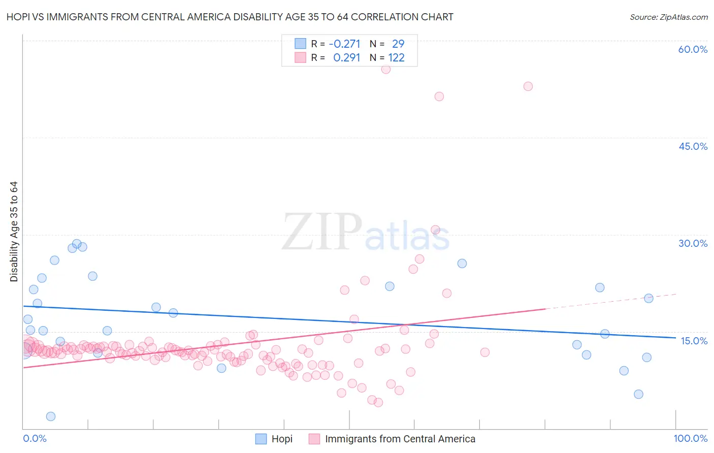 Hopi vs Immigrants from Central America Disability Age 35 to 64