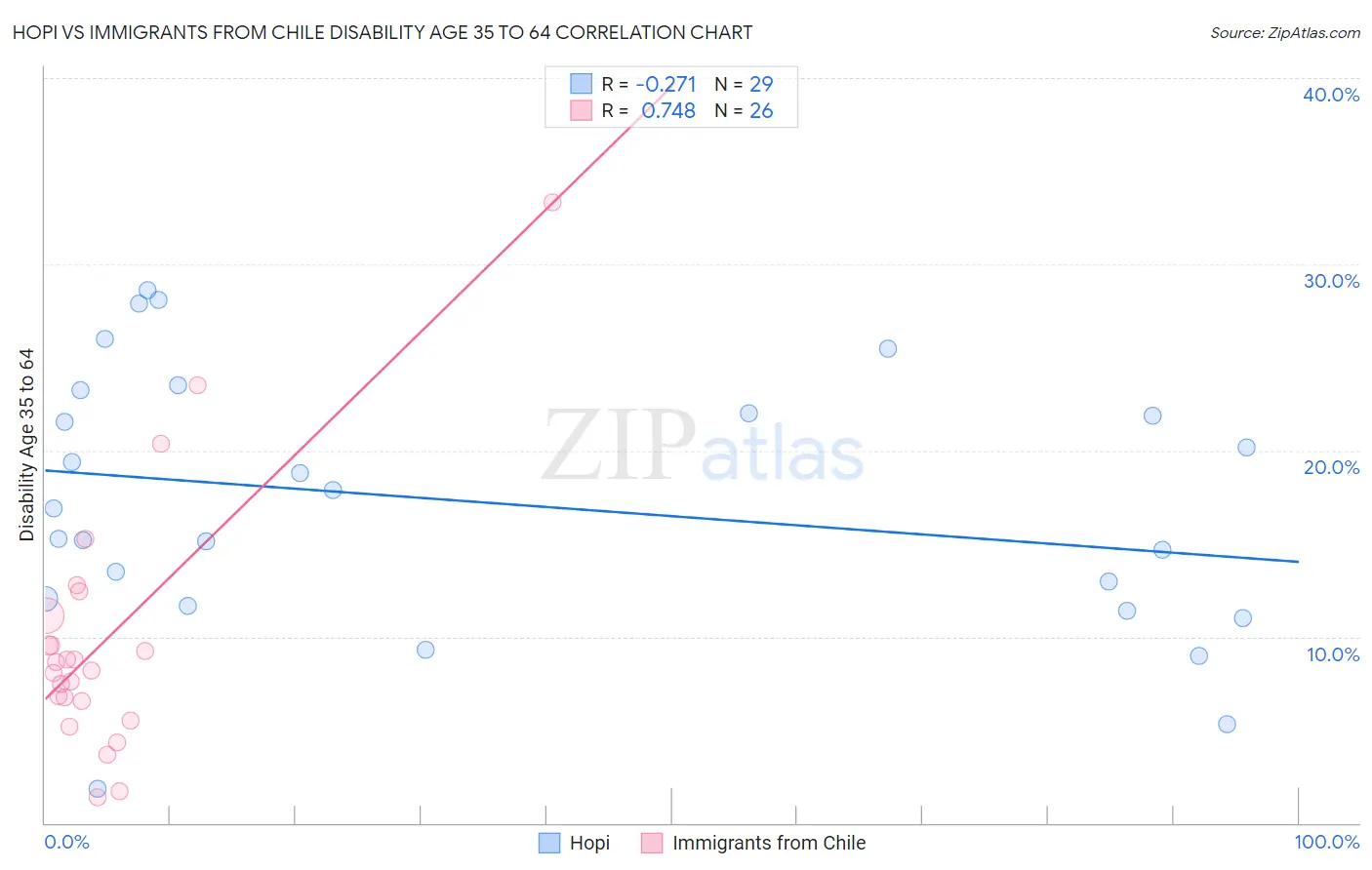 Hopi vs Immigrants from Chile Disability Age 35 to 64