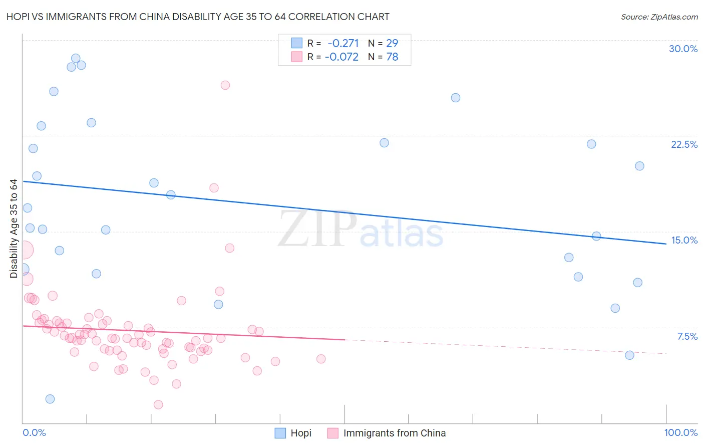 Hopi vs Immigrants from China Disability Age 35 to 64
