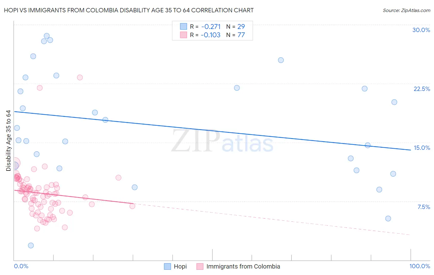 Hopi vs Immigrants from Colombia Disability Age 35 to 64