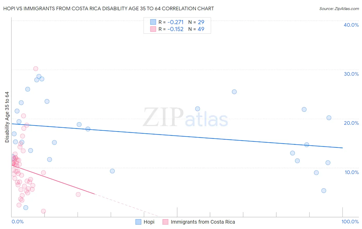 Hopi vs Immigrants from Costa Rica Disability Age 35 to 64