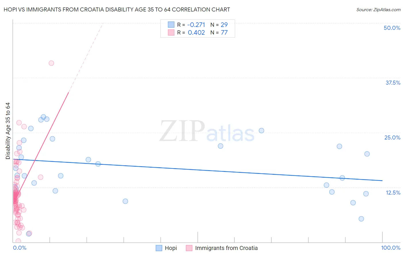 Hopi vs Immigrants from Croatia Disability Age 35 to 64