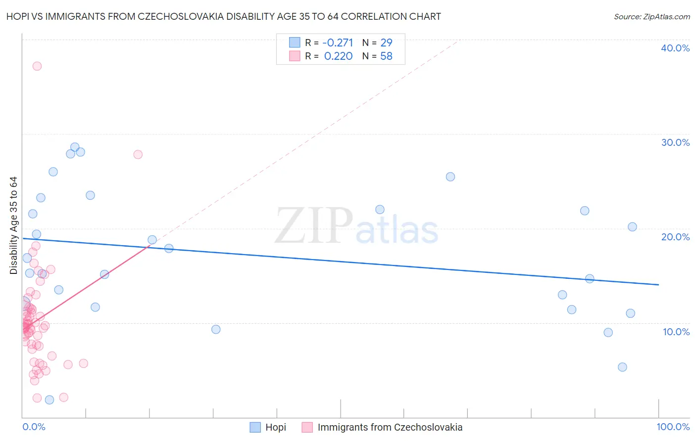 Hopi vs Immigrants from Czechoslovakia Disability Age 35 to 64