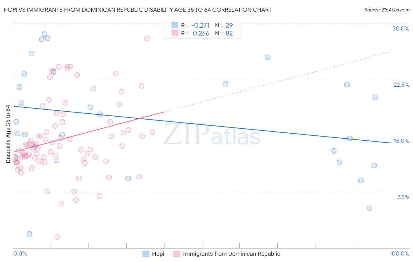 Hopi vs Immigrants from Dominican Republic Disability Age 35 to 64