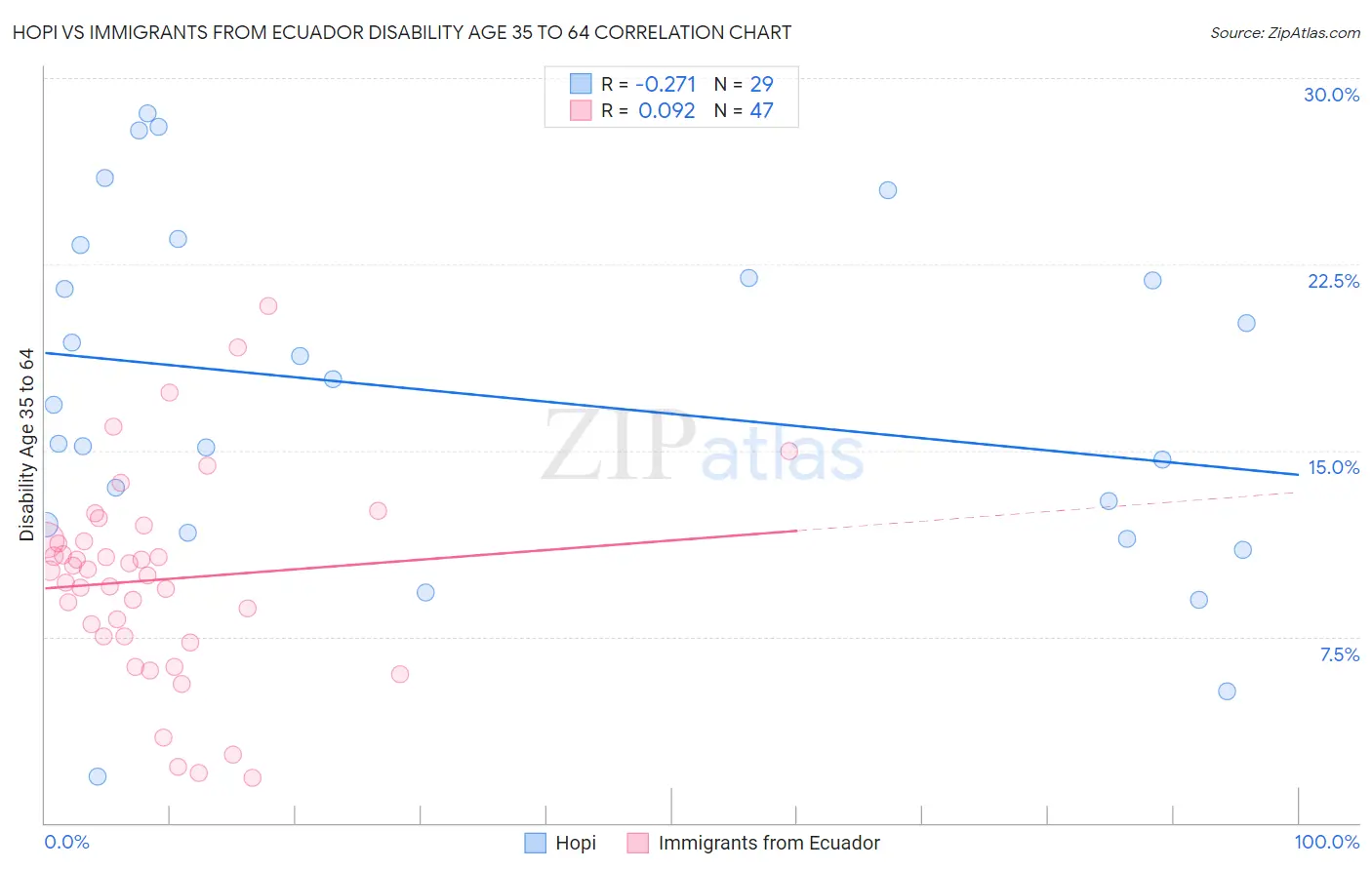 Hopi vs Immigrants from Ecuador Disability Age 35 to 64
