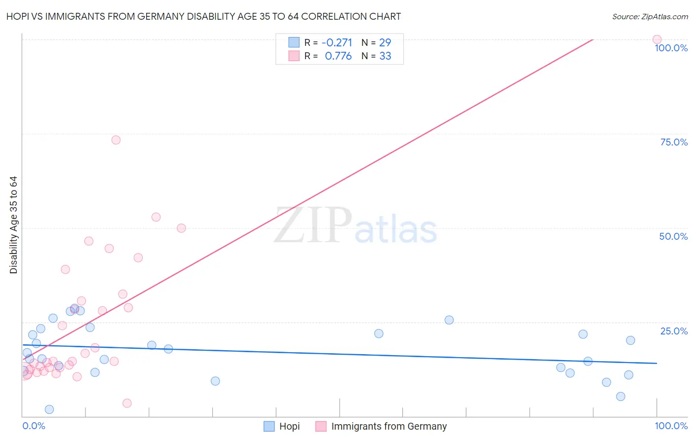 Hopi vs Immigrants from Germany Disability Age 35 to 64