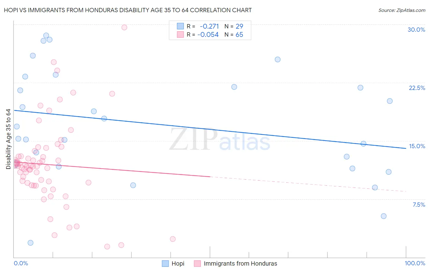 Hopi vs Immigrants from Honduras Disability Age 35 to 64