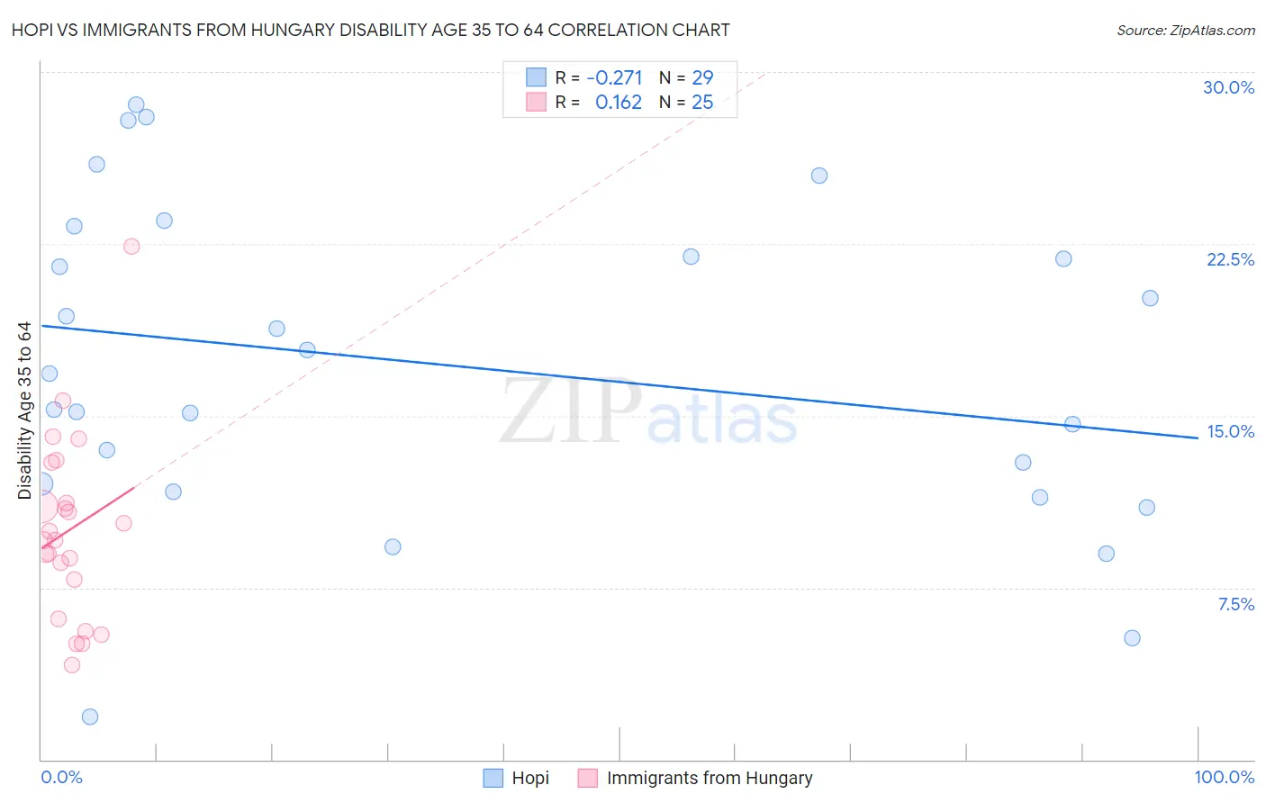 Hopi vs Immigrants from Hungary Disability Age 35 to 64