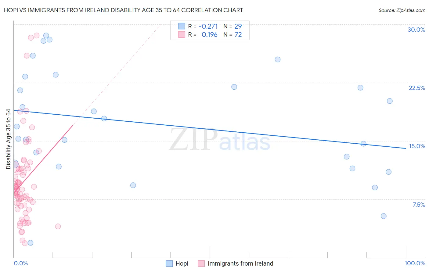 Hopi vs Immigrants from Ireland Disability Age 35 to 64
