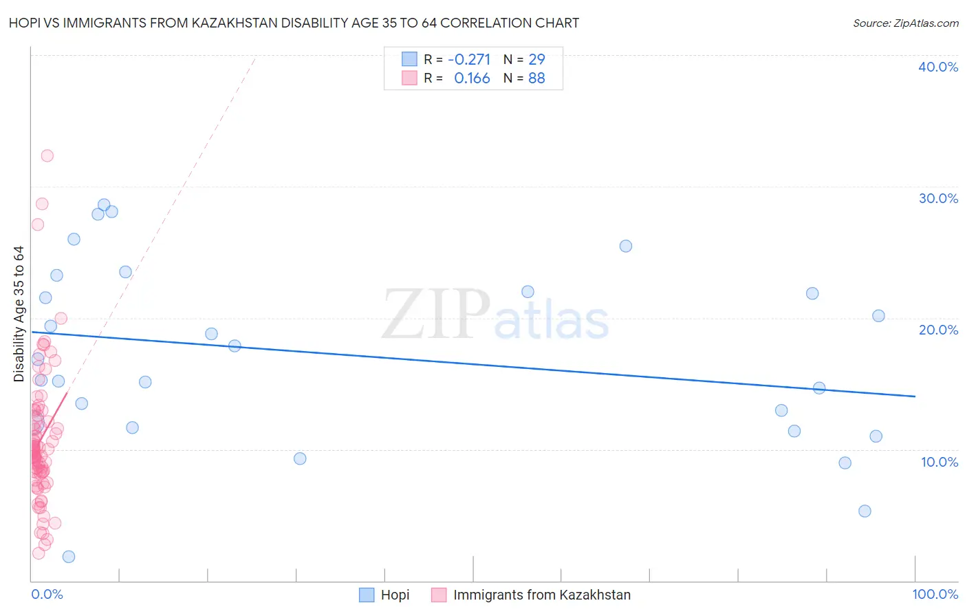 Hopi vs Immigrants from Kazakhstan Disability Age 35 to 64