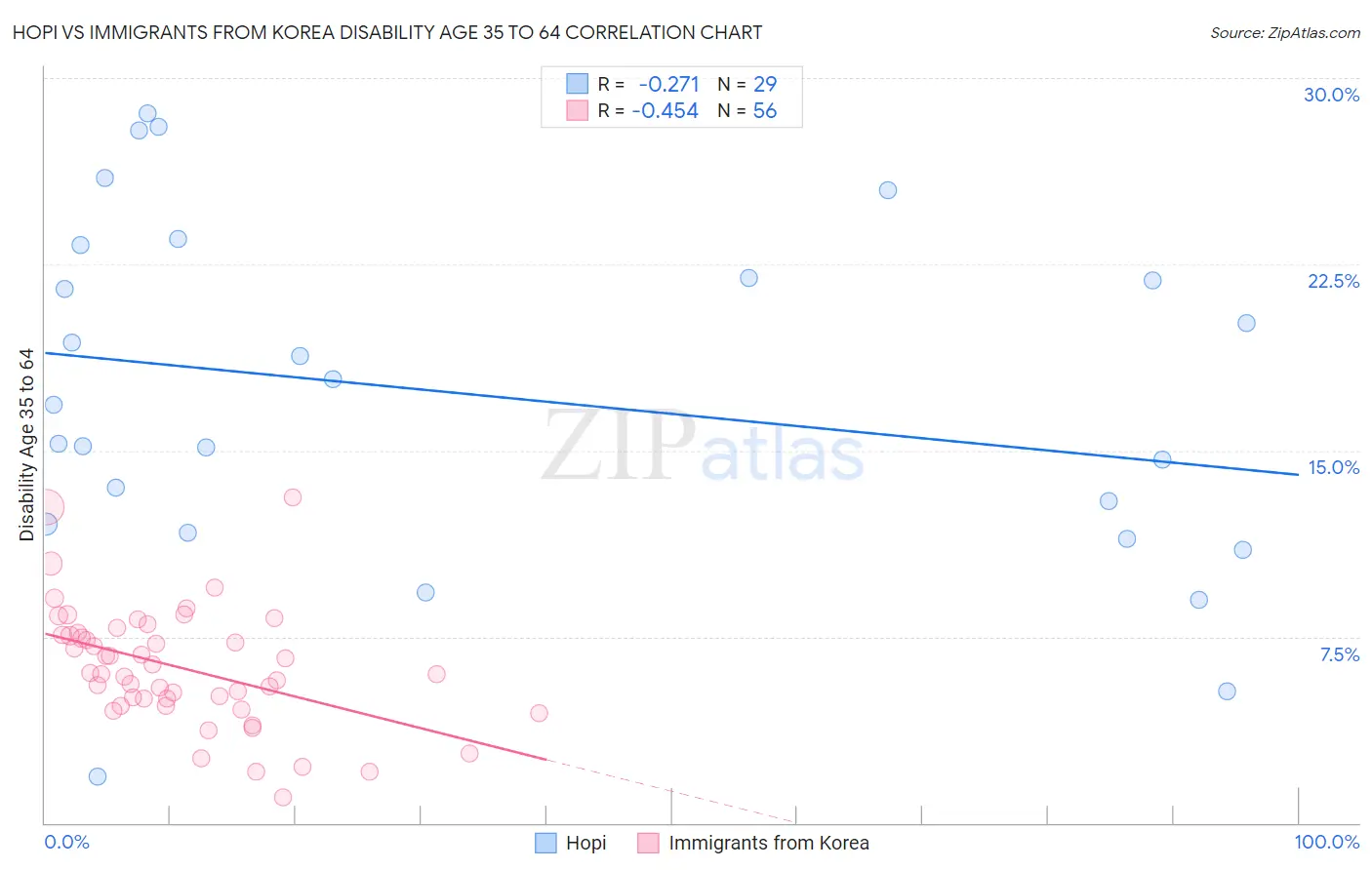 Hopi vs Immigrants from Korea Disability Age 35 to 64