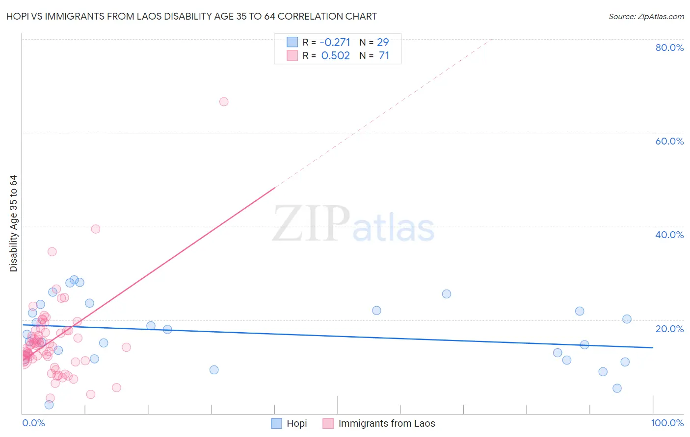 Hopi vs Immigrants from Laos Disability Age 35 to 64