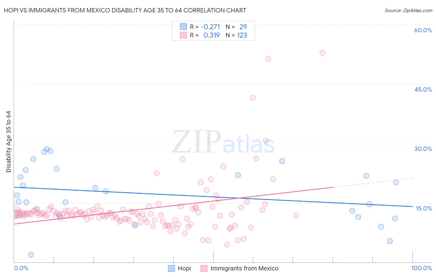 Hopi vs Immigrants from Mexico Disability Age 35 to 64