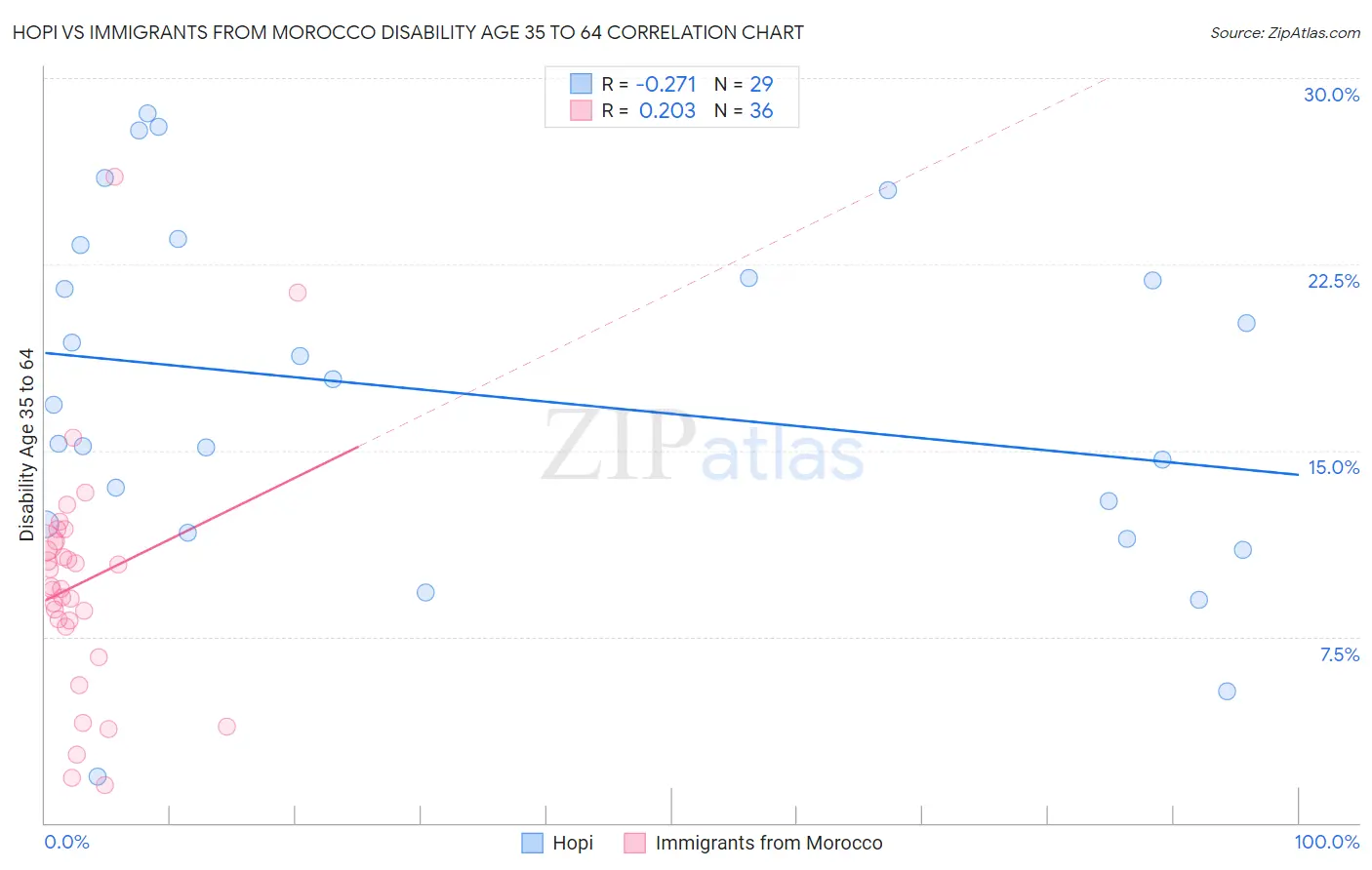 Hopi vs Immigrants from Morocco Disability Age 35 to 64