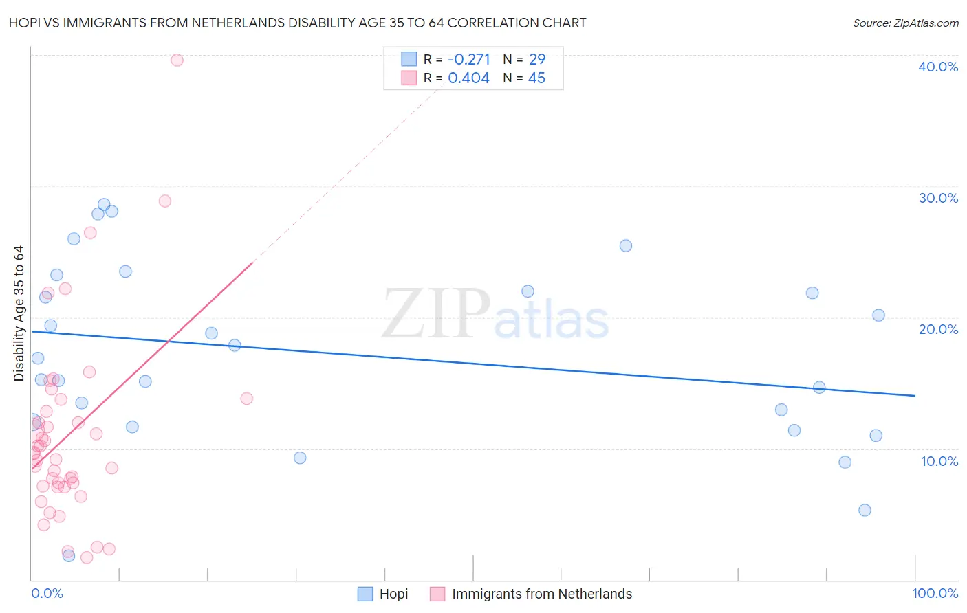 Hopi vs Immigrants from Netherlands Disability Age 35 to 64