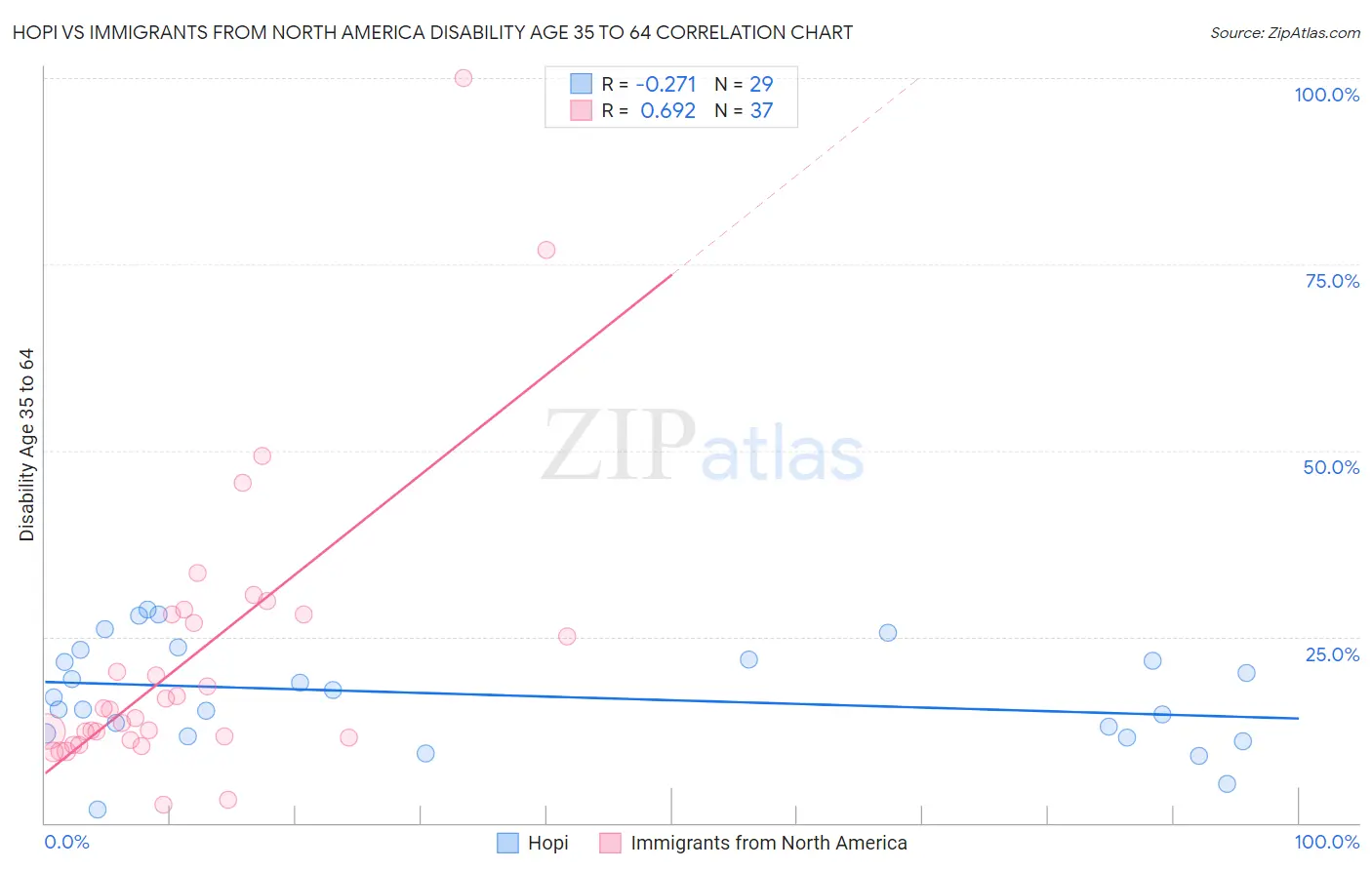 Hopi vs Immigrants from North America Disability Age 35 to 64