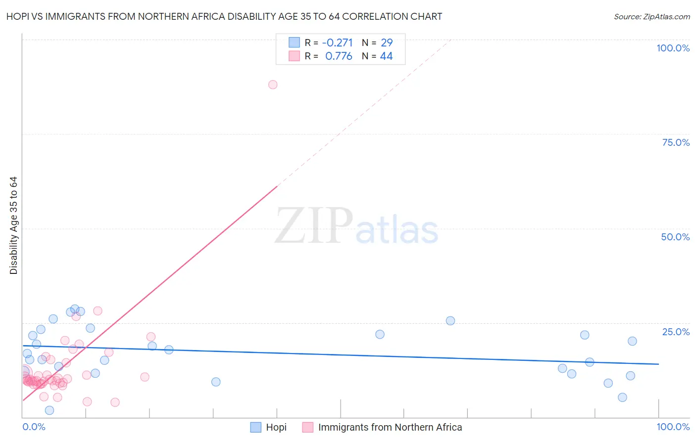 Hopi vs Immigrants from Northern Africa Disability Age 35 to 64