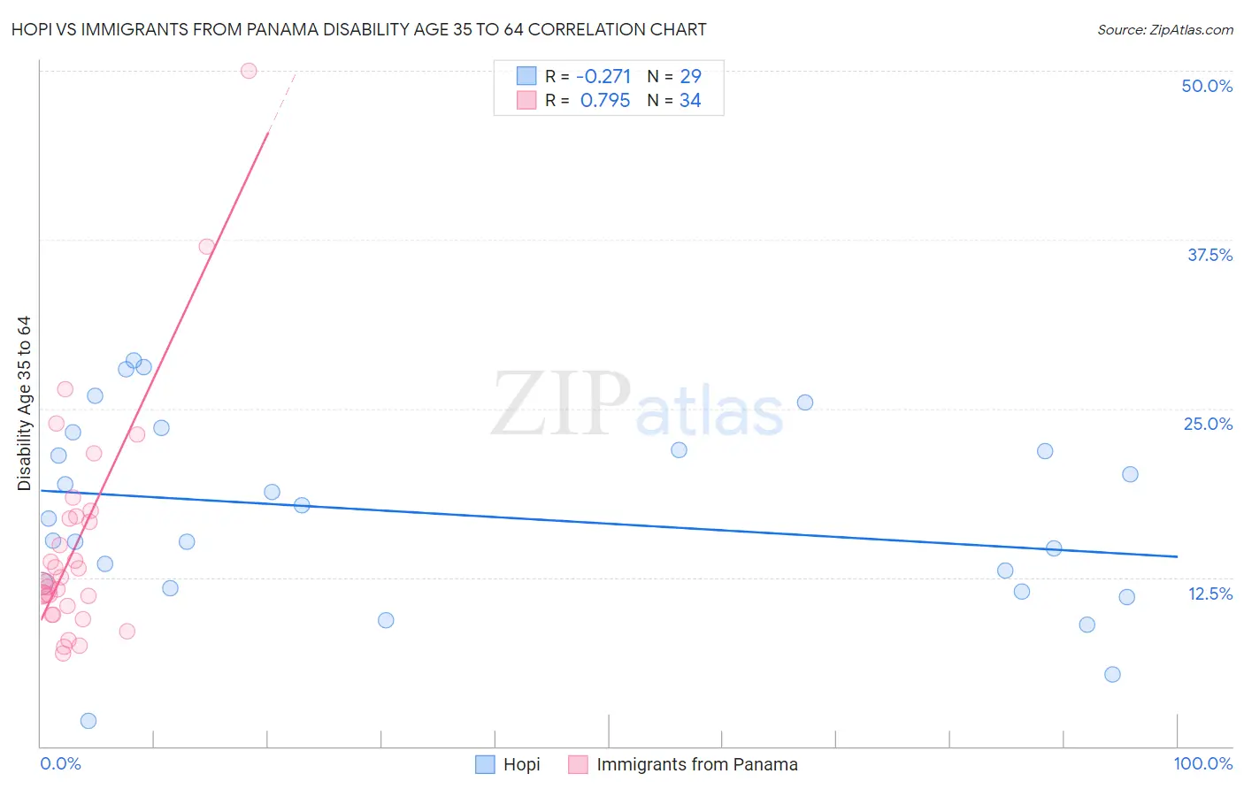 Hopi vs Immigrants from Panama Disability Age 35 to 64