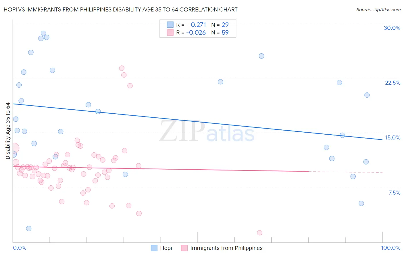 Hopi vs Immigrants from Philippines Disability Age 35 to 64