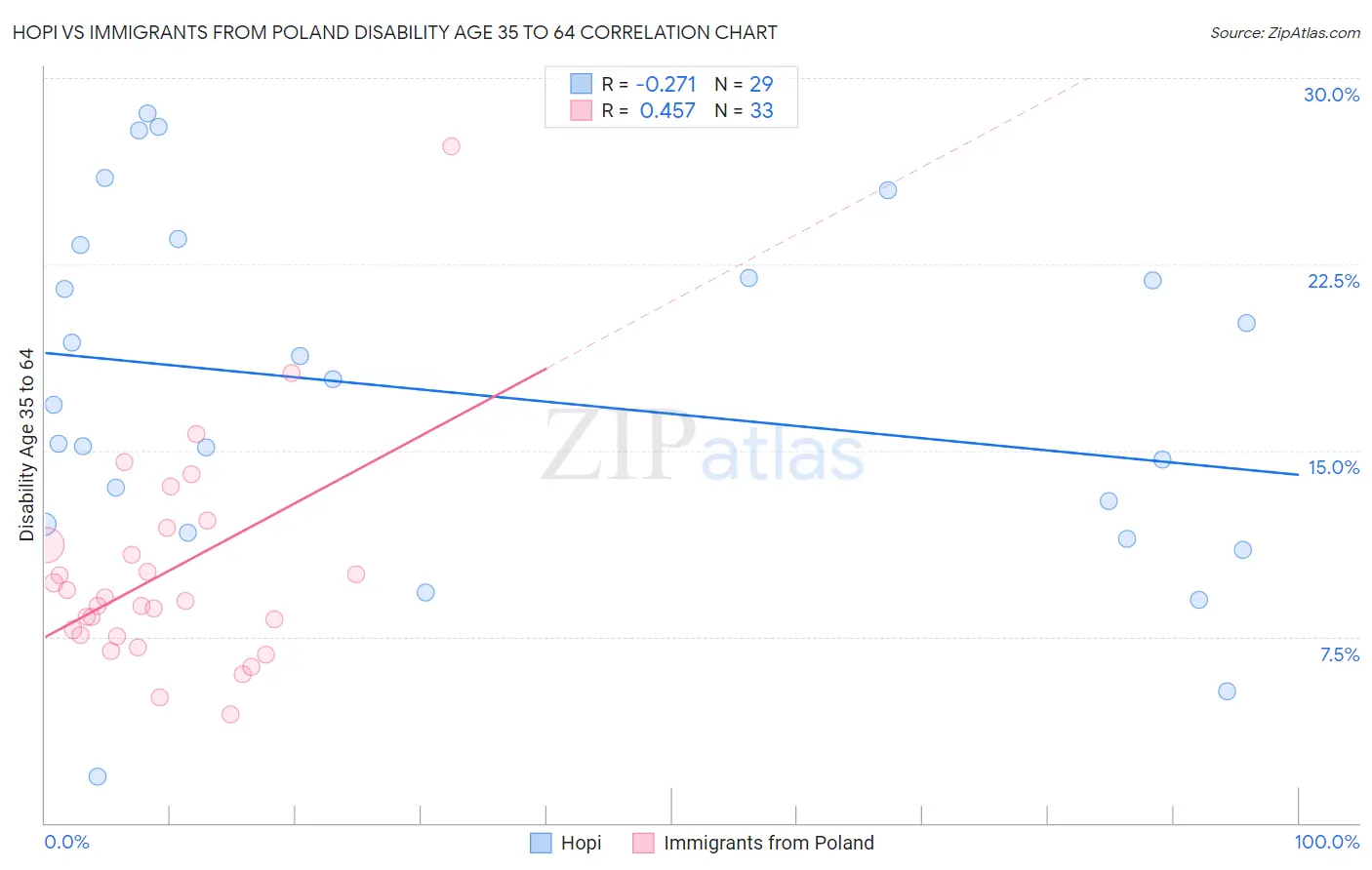 Hopi vs Immigrants from Poland Disability Age 35 to 64