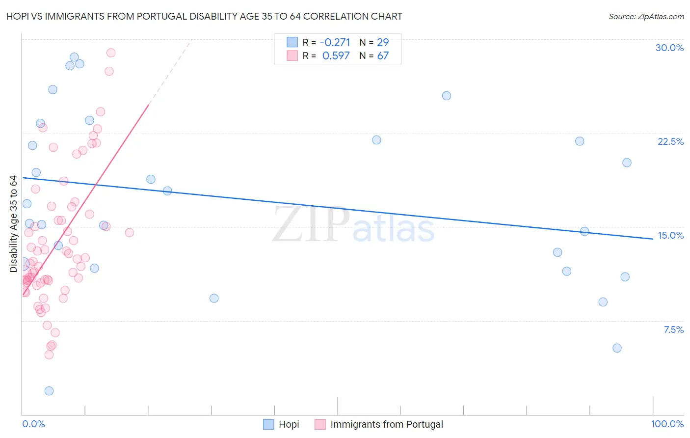 Hopi vs Immigrants from Portugal Disability Age 35 to 64