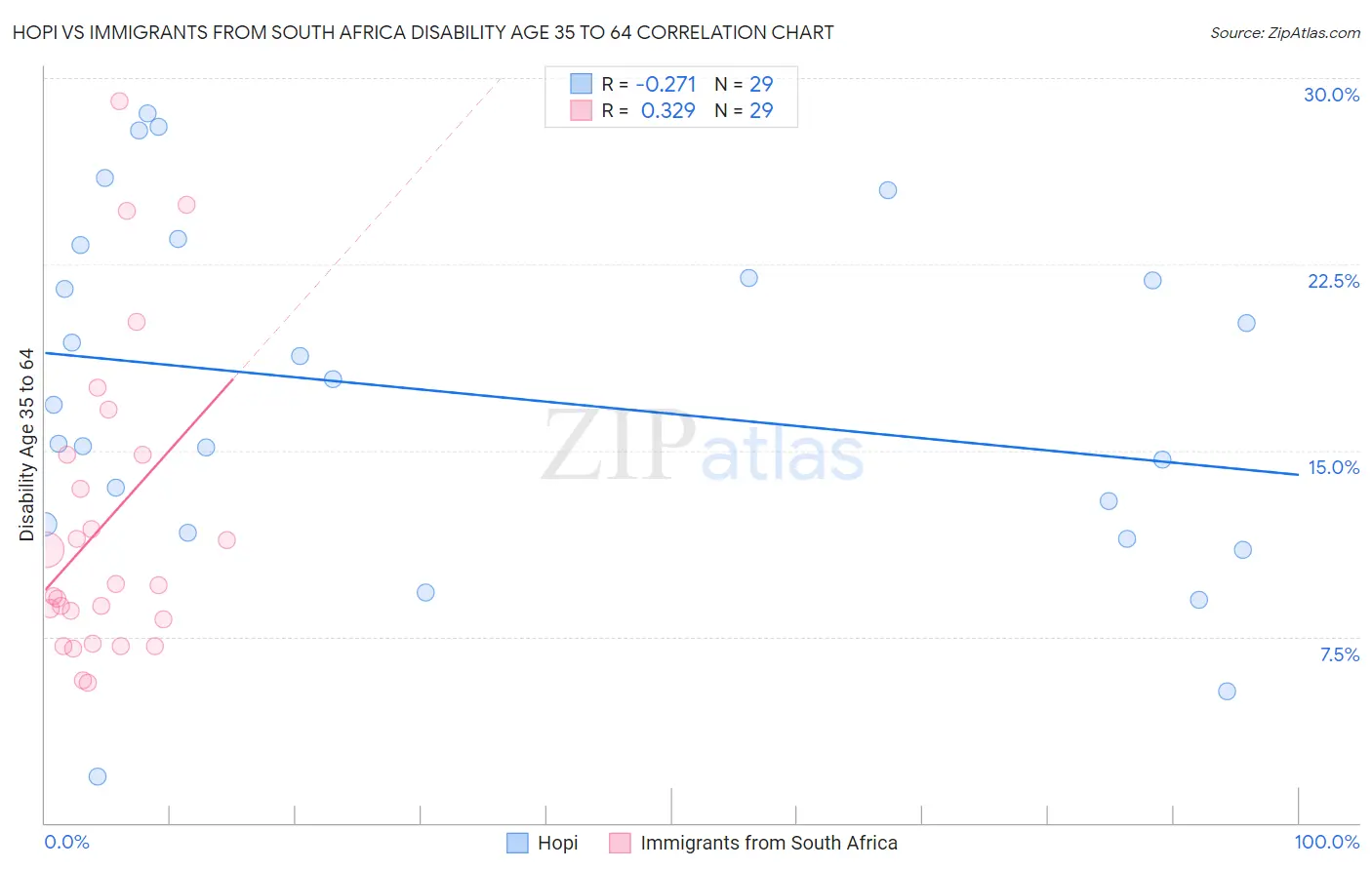 Hopi vs Immigrants from South Africa Disability Age 35 to 64