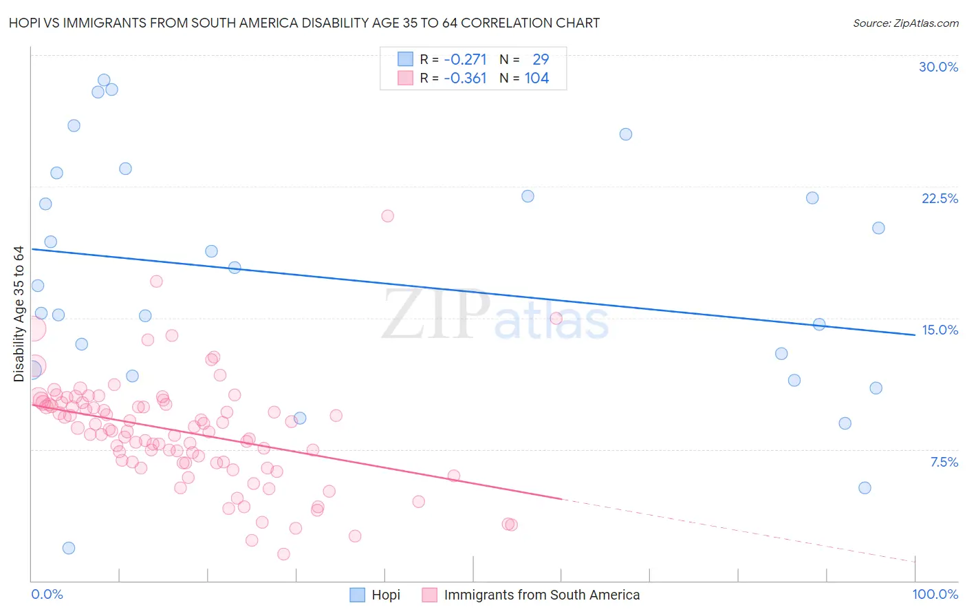 Hopi vs Immigrants from South America Disability Age 35 to 64