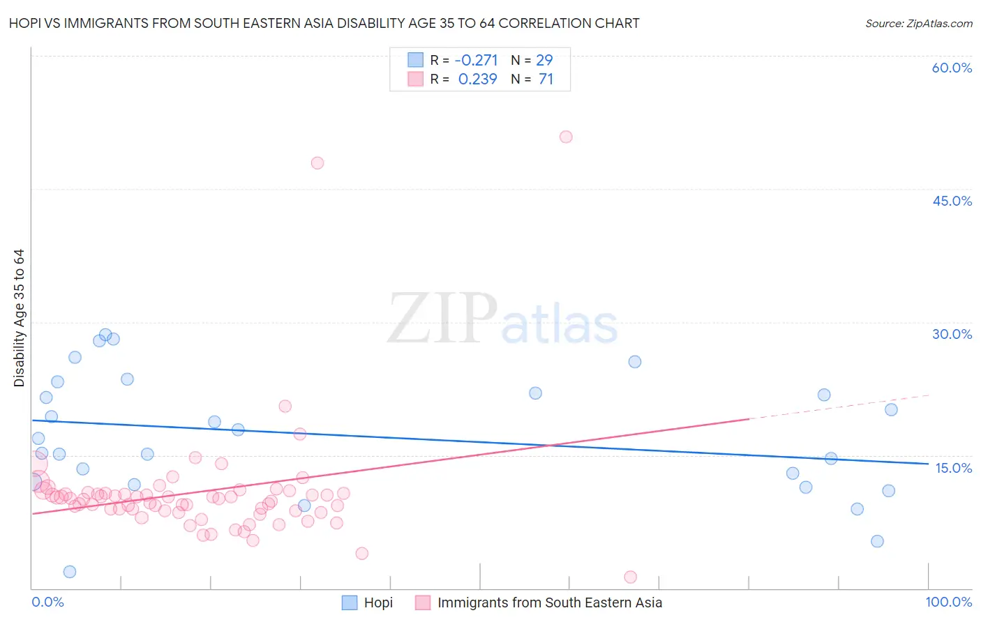Hopi vs Immigrants from South Eastern Asia Disability Age 35 to 64