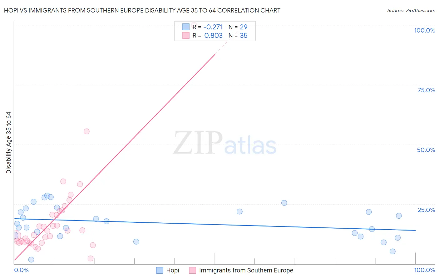 Hopi vs Immigrants from Southern Europe Disability Age 35 to 64