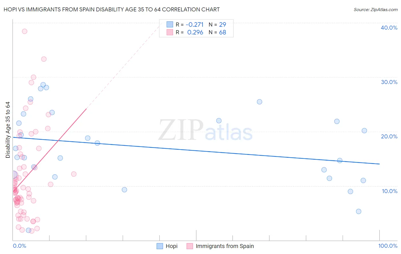 Hopi vs Immigrants from Spain Disability Age 35 to 64