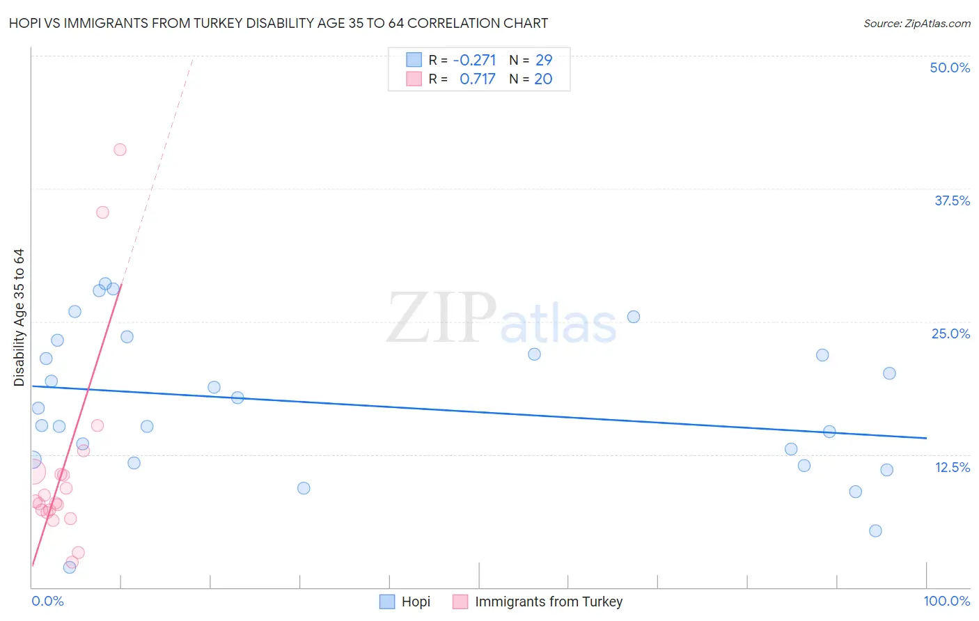 Hopi vs Immigrants from Turkey Disability Age 35 to 64