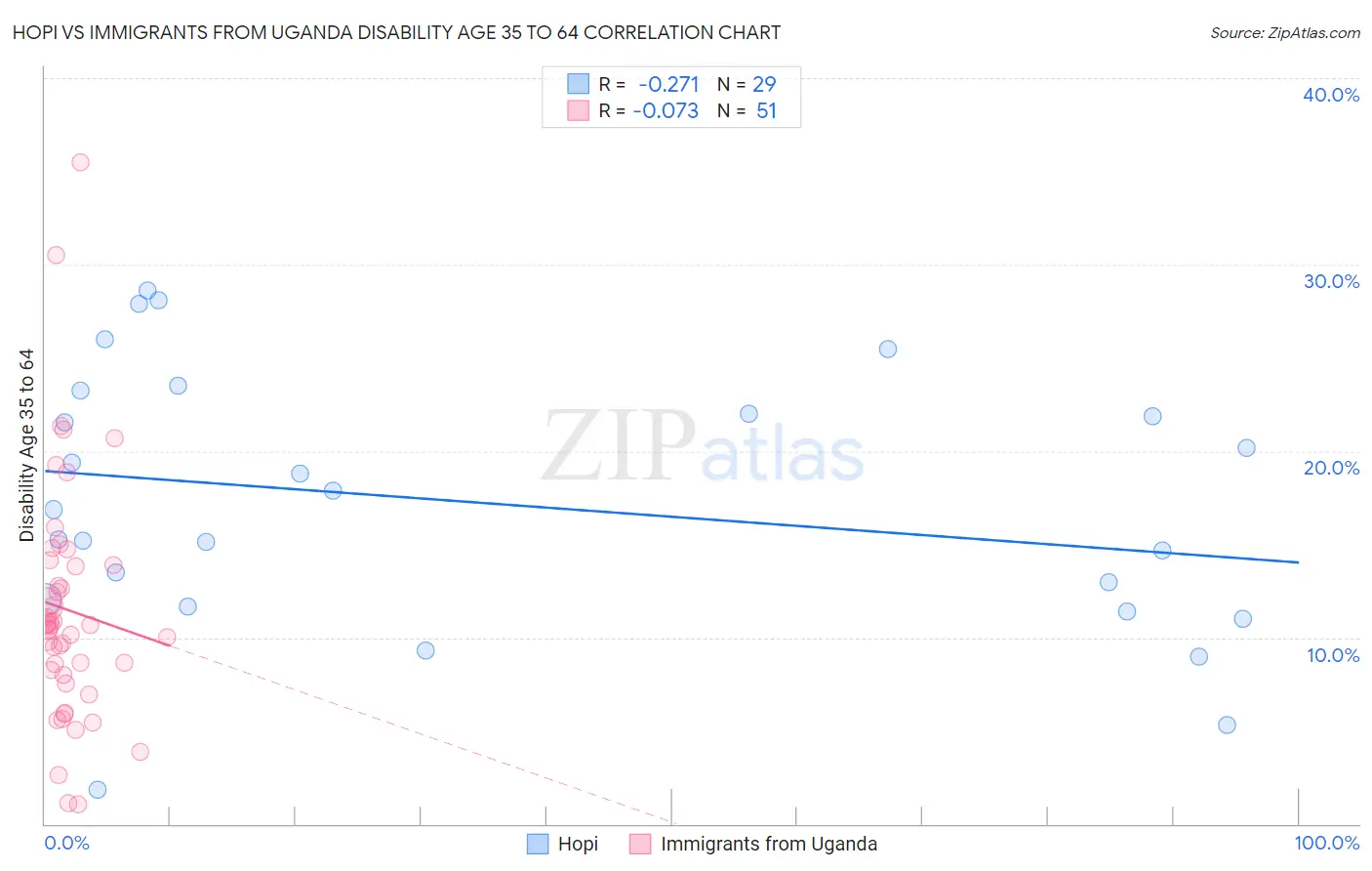 Hopi vs Immigrants from Uganda Disability Age 35 to 64