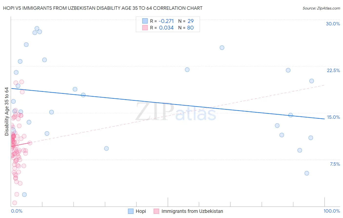 Hopi vs Immigrants from Uzbekistan Disability Age 35 to 64