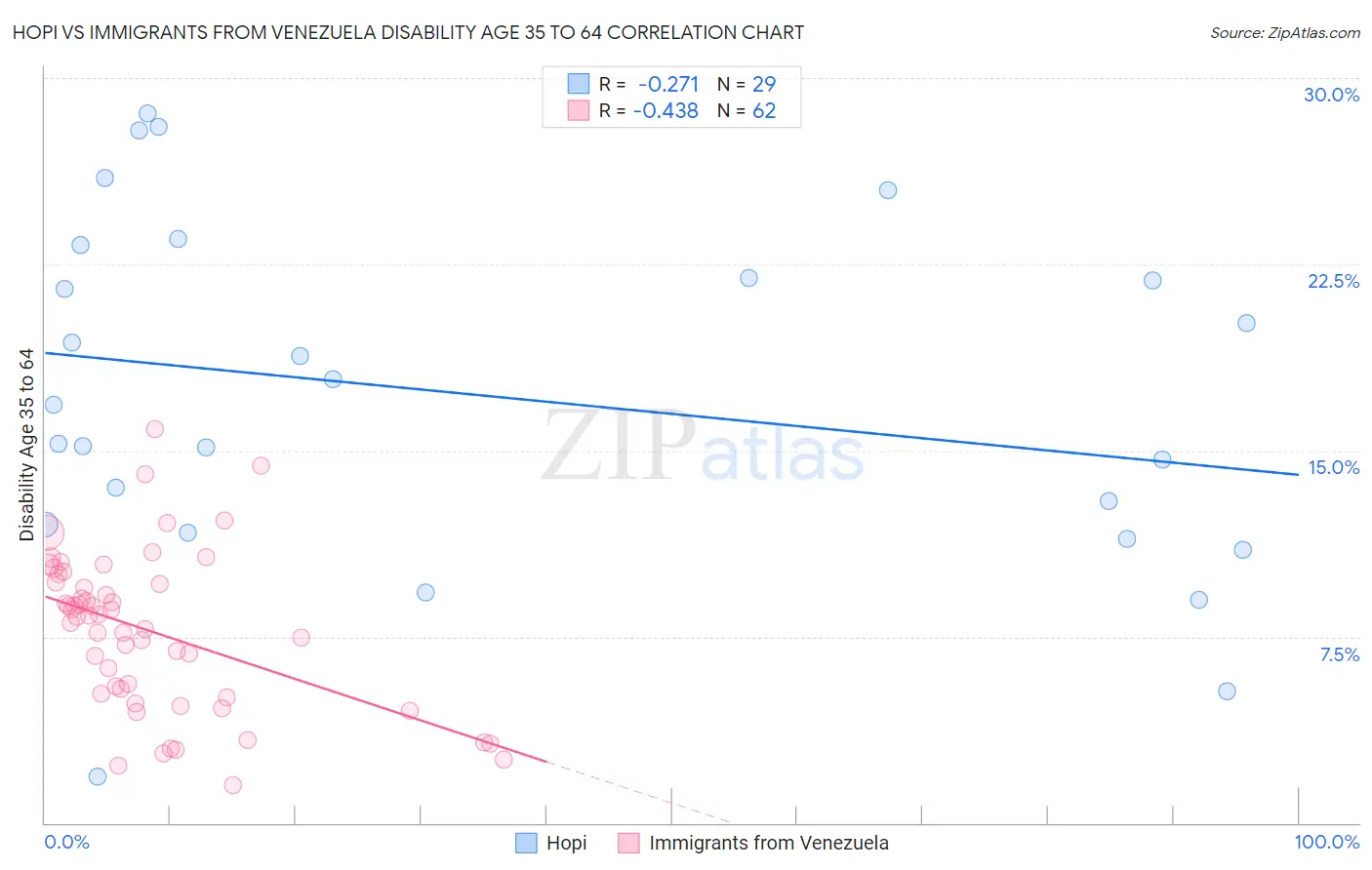 Hopi vs Immigrants from Venezuela Disability Age 35 to 64