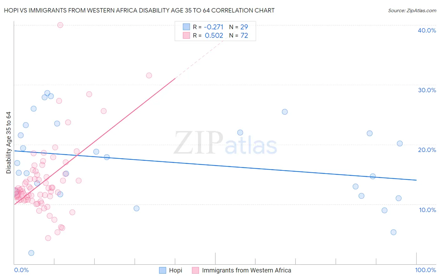Hopi vs Immigrants from Western Africa Disability Age 35 to 64