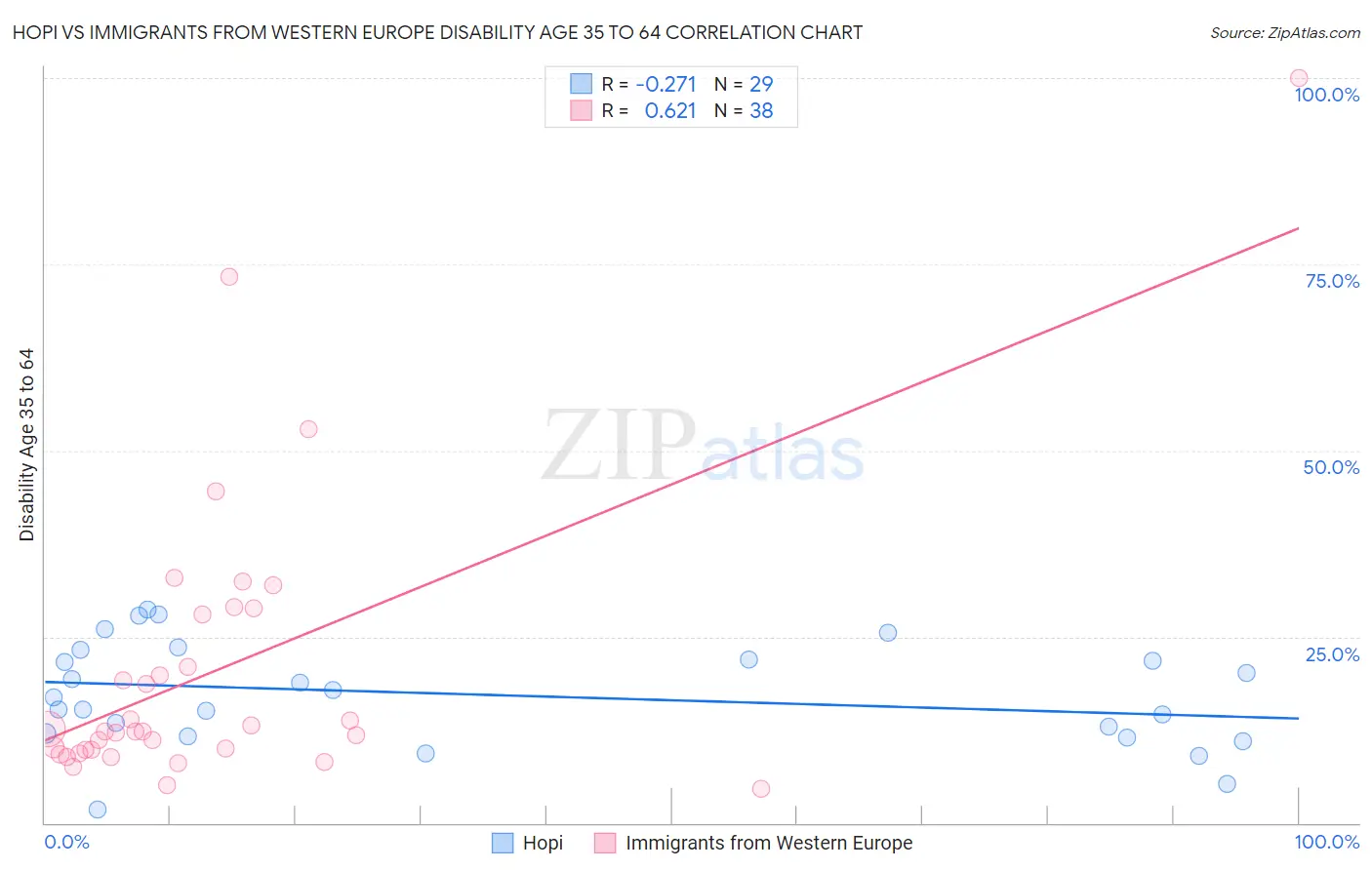 Hopi vs Immigrants from Western Europe Disability Age 35 to 64