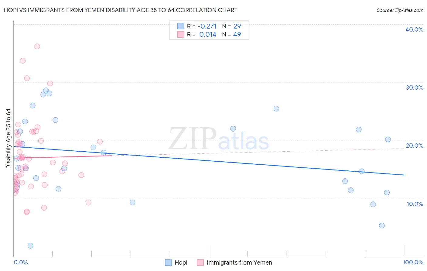 Hopi vs Immigrants from Yemen Disability Age 35 to 64