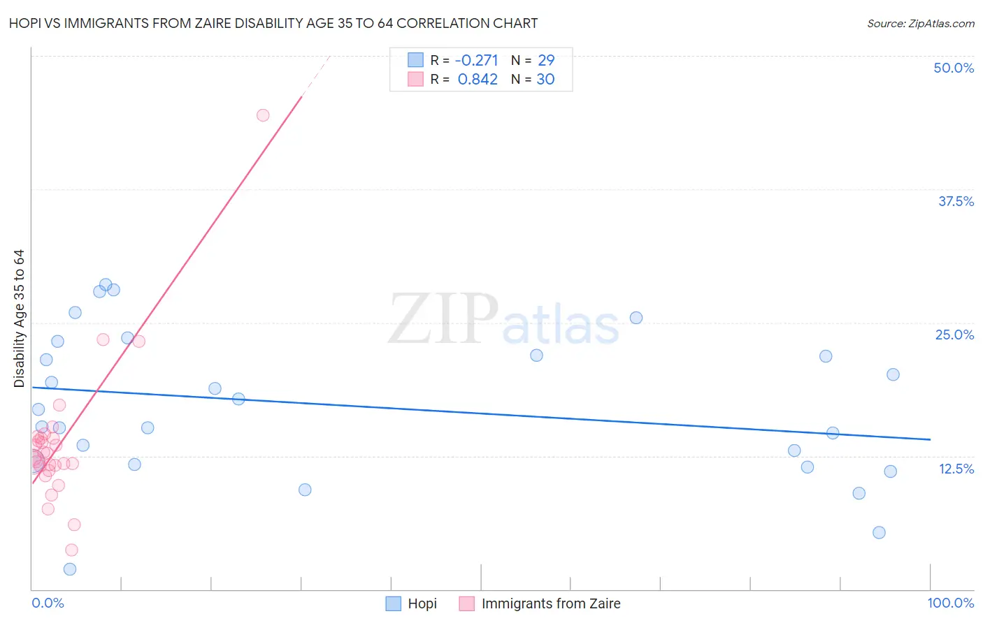 Hopi vs Immigrants from Zaire Disability Age 35 to 64