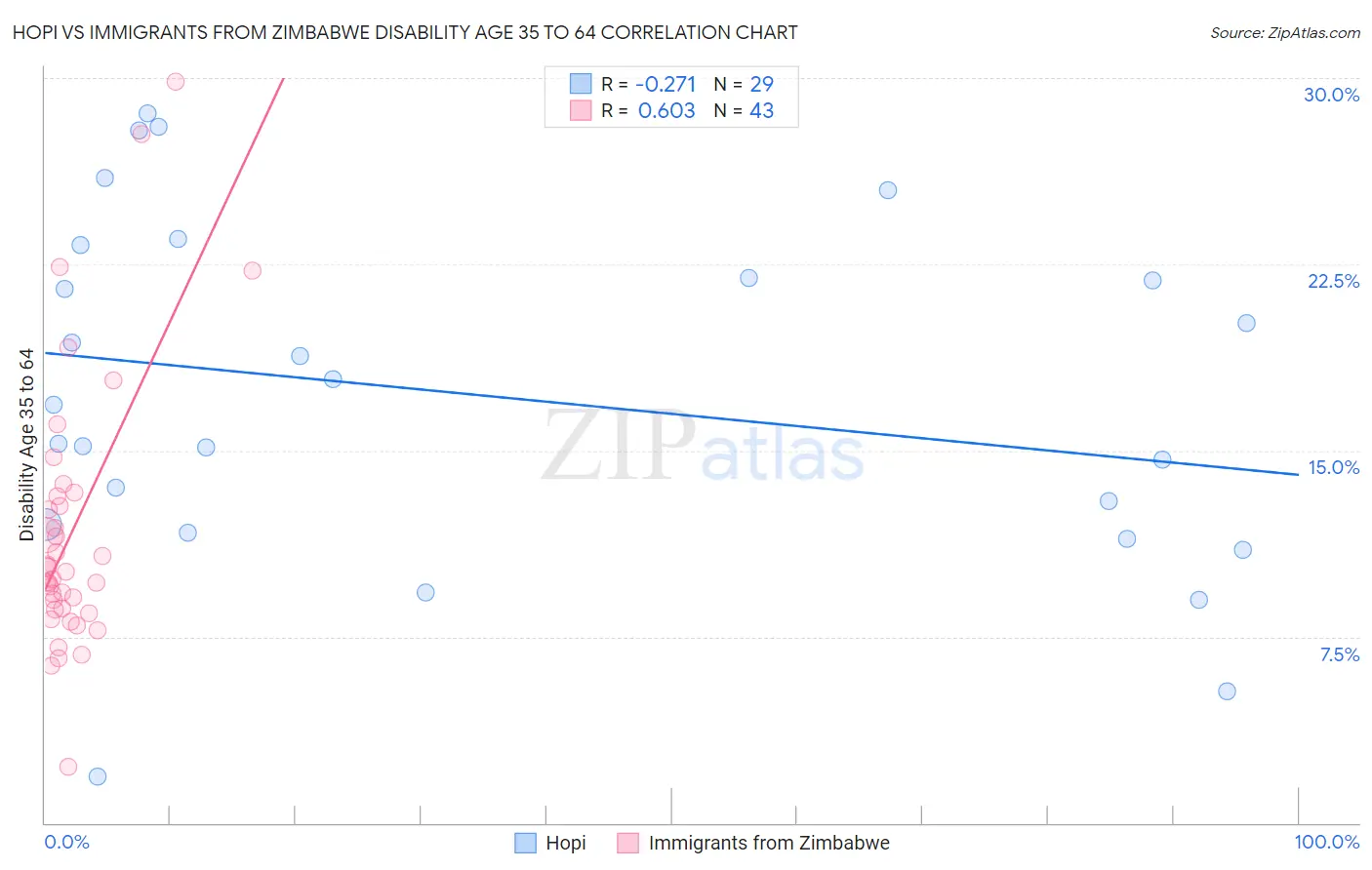 Hopi vs Immigrants from Zimbabwe Disability Age 35 to 64