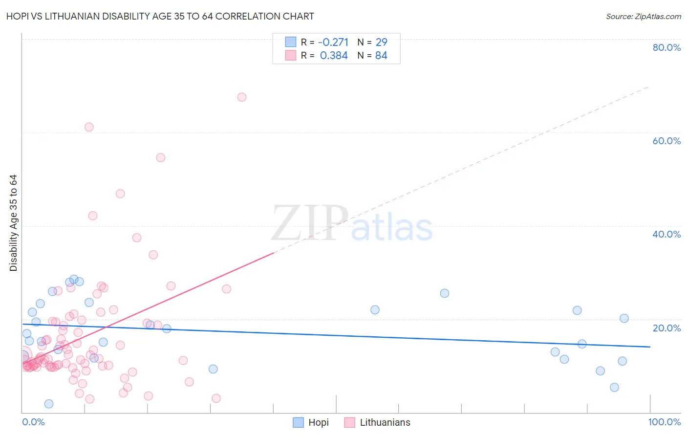 Hopi vs Lithuanian Disability Age 35 to 64