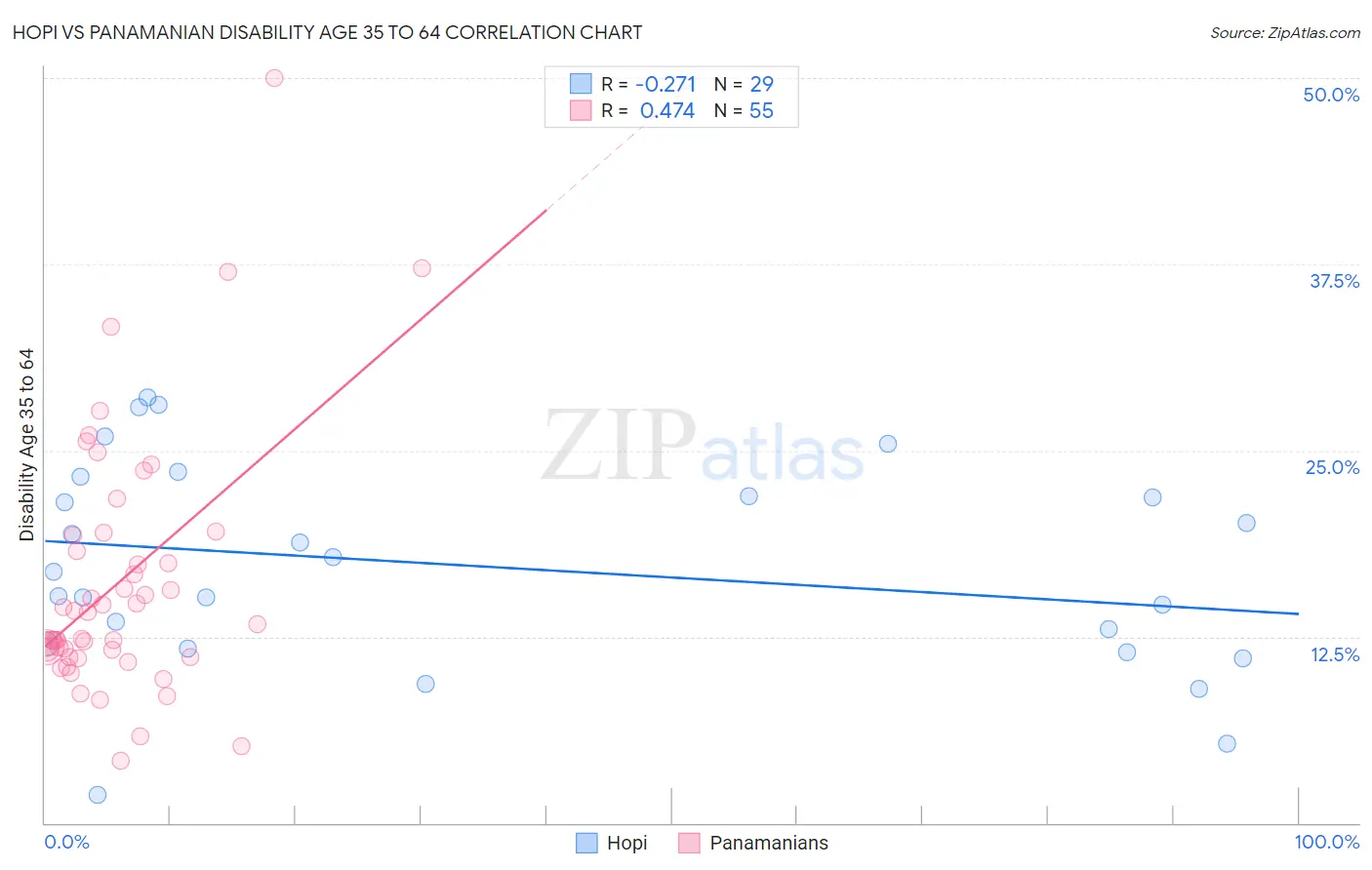 Hopi vs Panamanian Disability Age 35 to 64