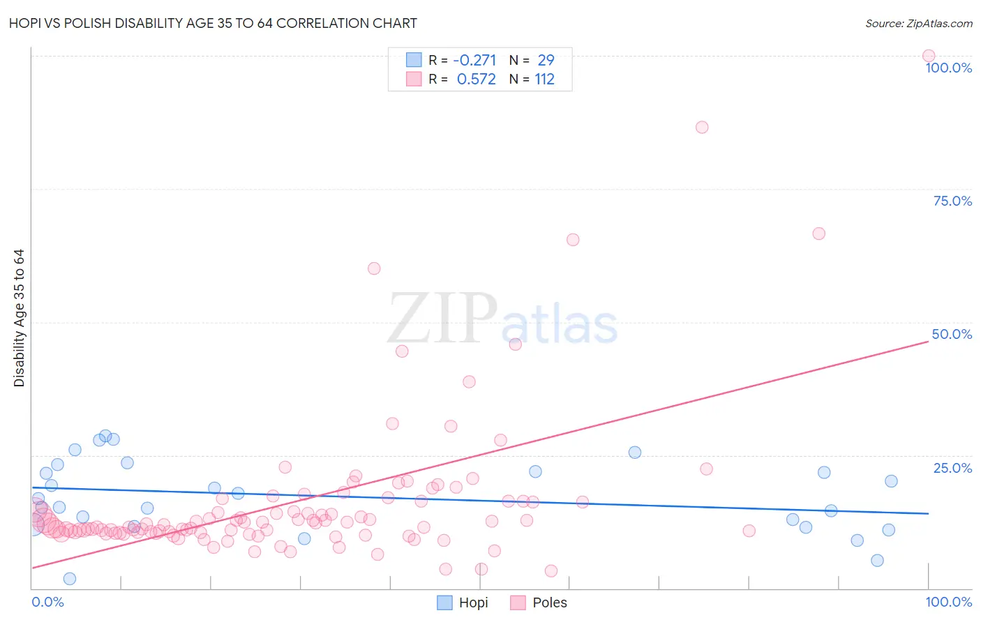 Hopi vs Polish Disability Age 35 to 64