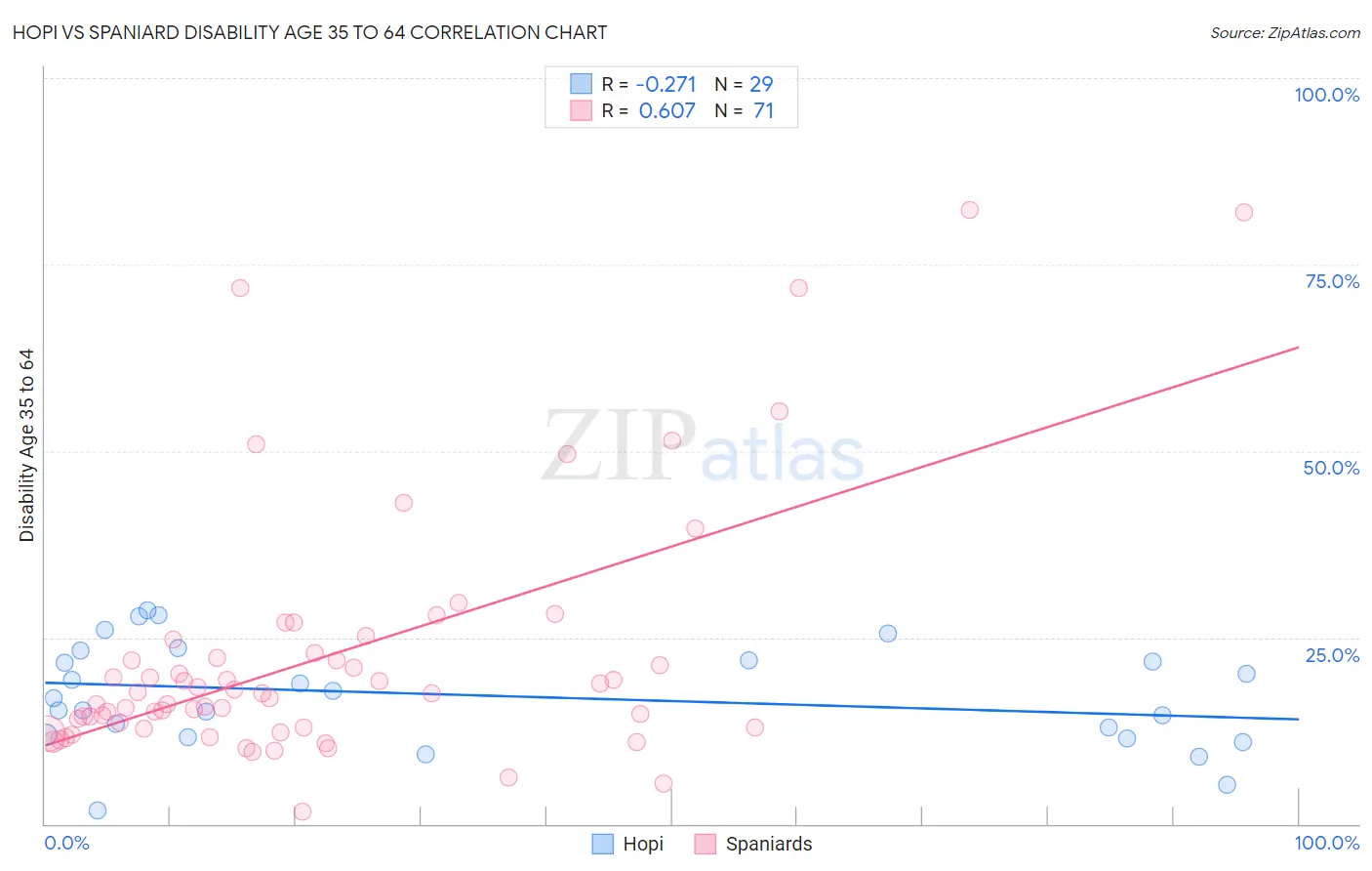 Hopi vs Spaniard Disability Age 35 to 64