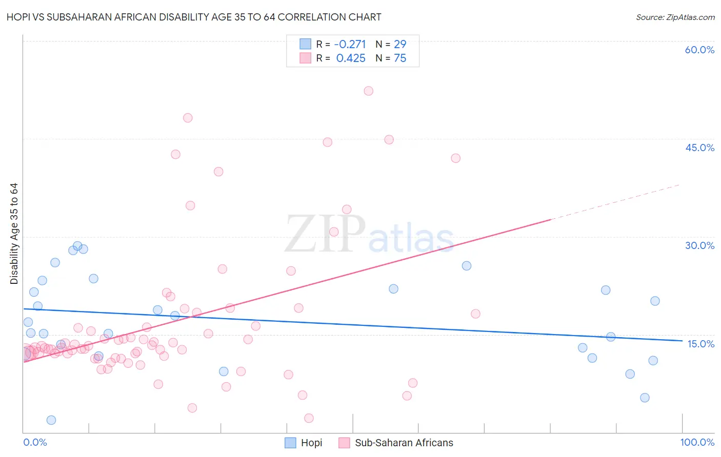 Hopi vs Subsaharan African Disability Age 35 to 64