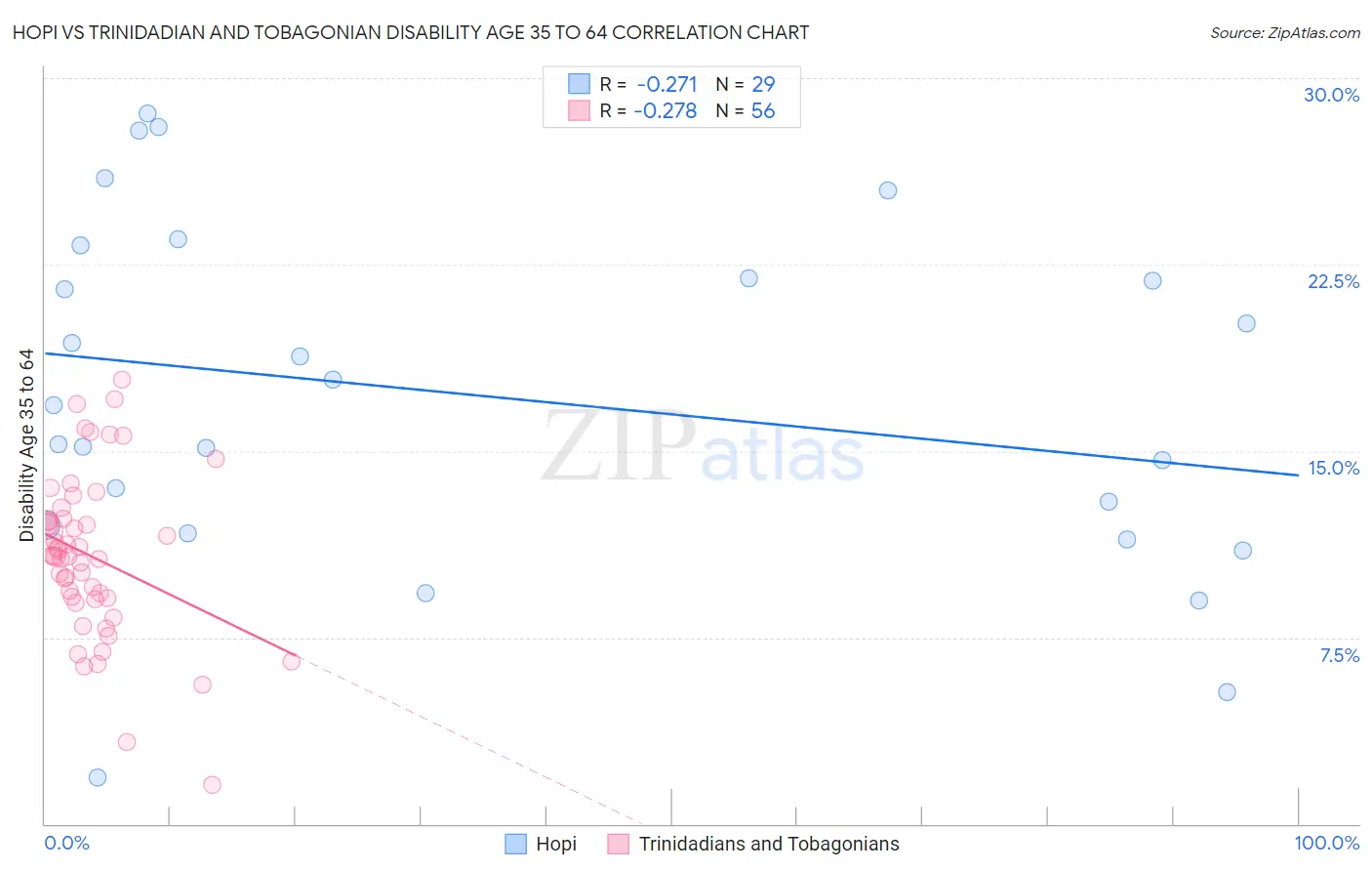 Hopi vs Trinidadian and Tobagonian Disability Age 35 to 64
