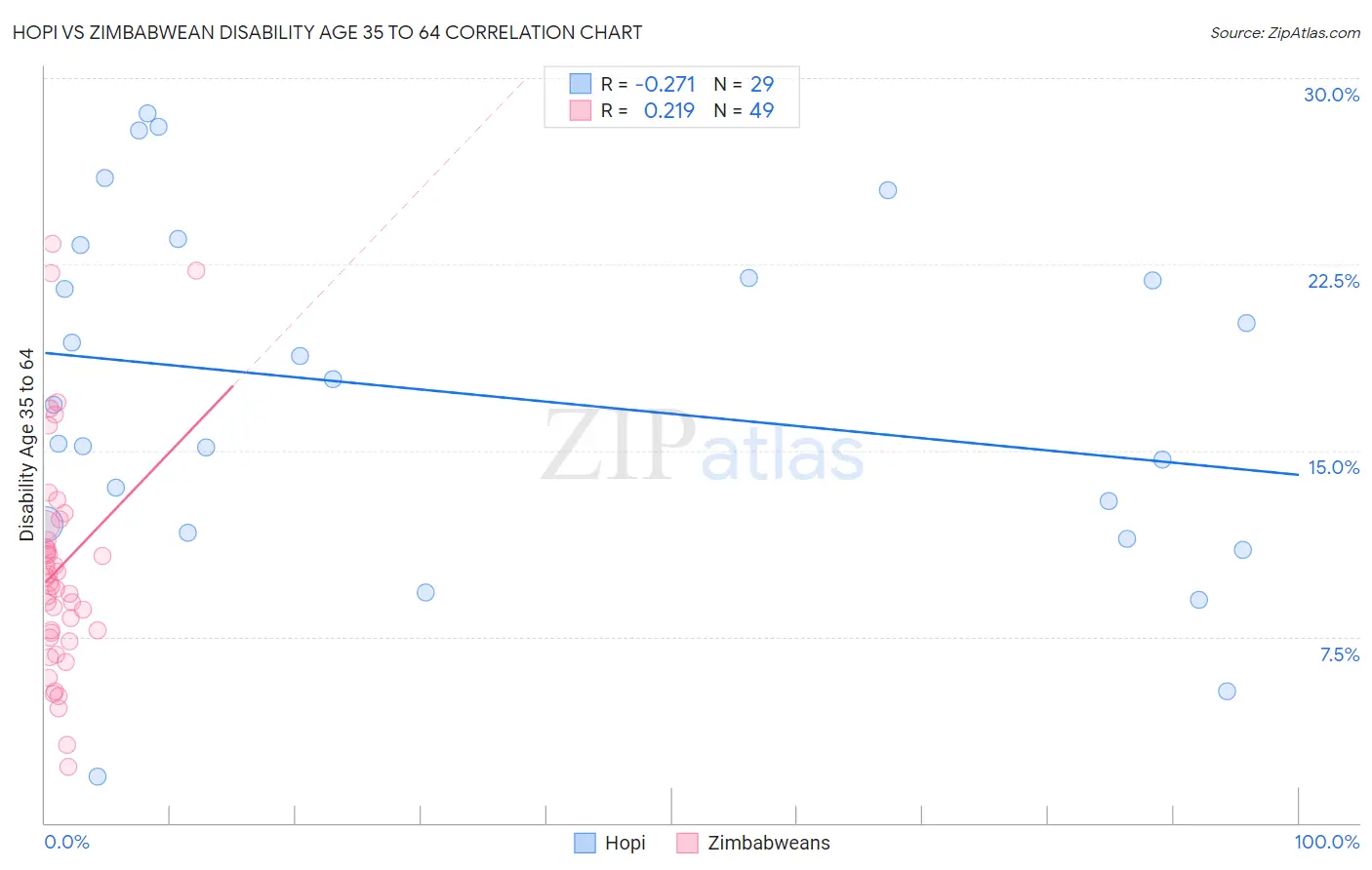 Hopi vs Zimbabwean Disability Age 35 to 64
