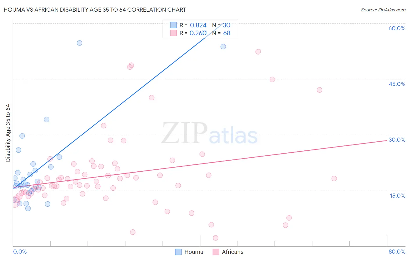 Houma vs African Disability Age 35 to 64