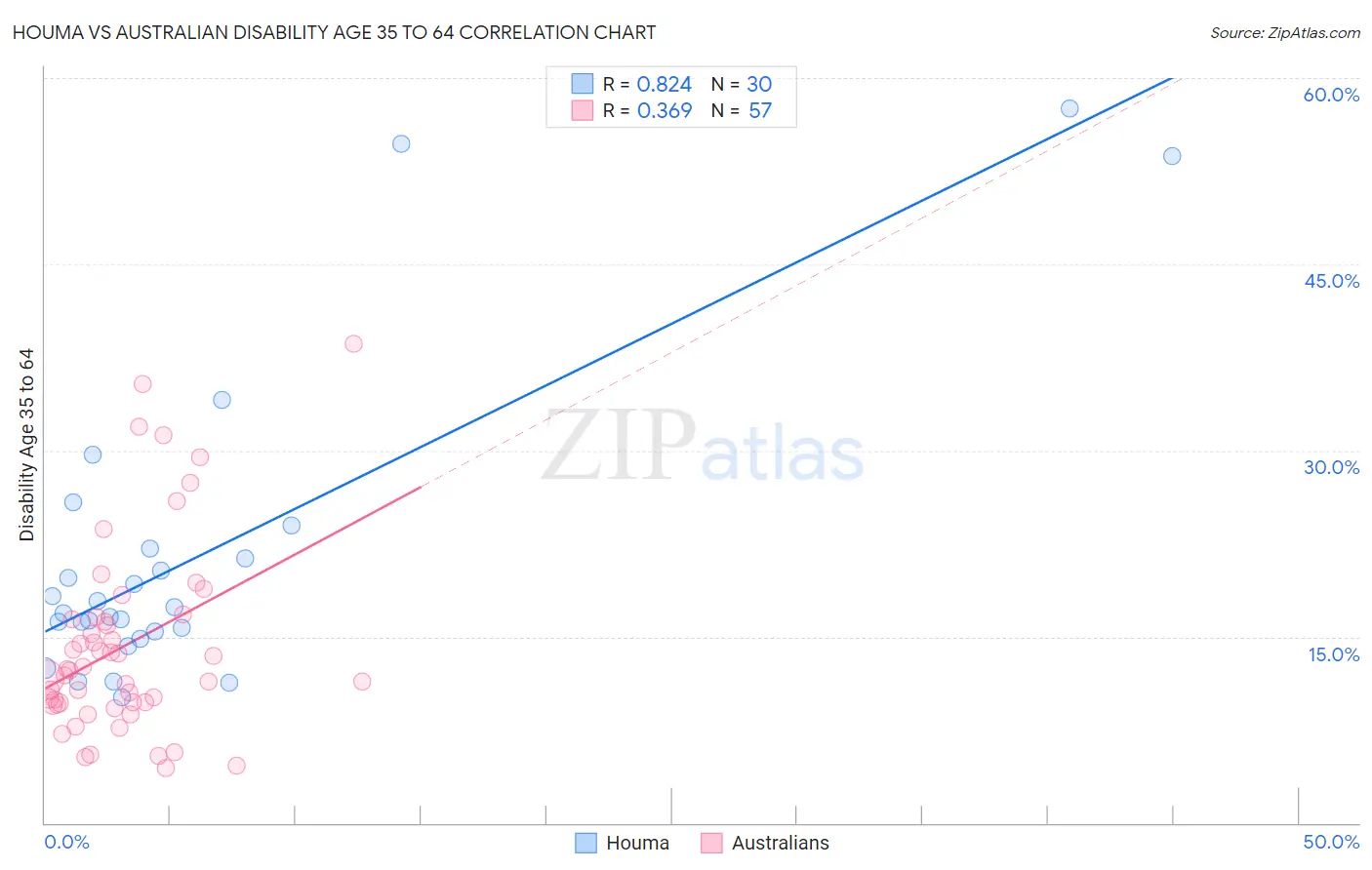 Houma vs Australian Disability Age 35 to 64