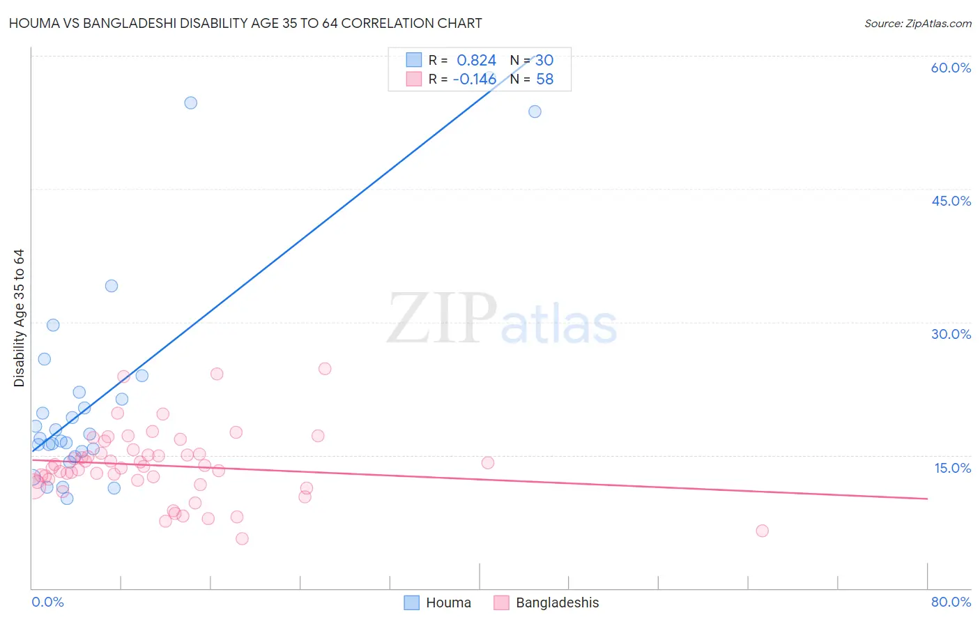 Houma vs Bangladeshi Disability Age 35 to 64