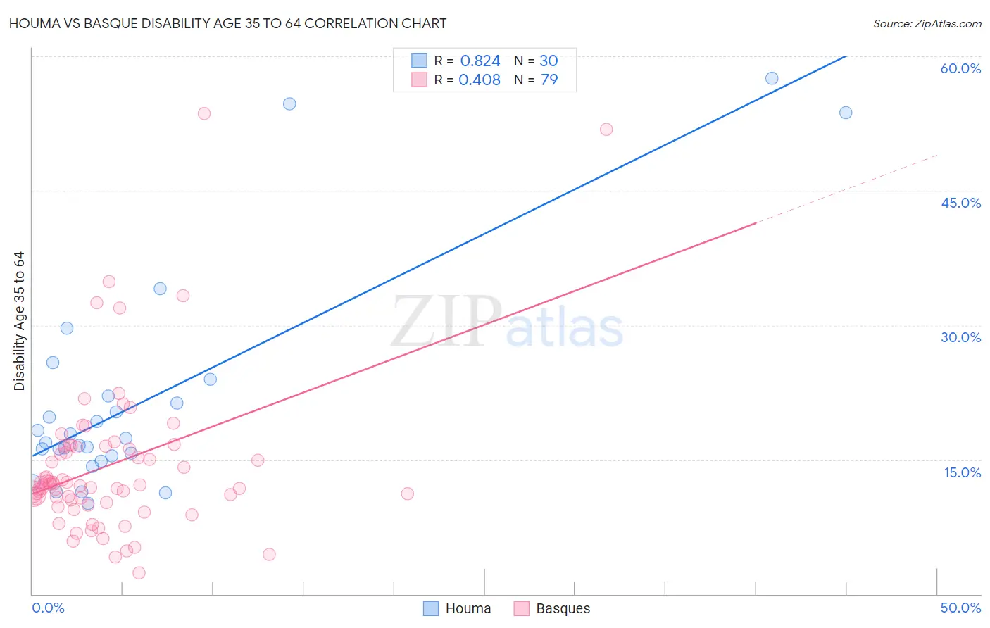 Houma vs Basque Disability Age 35 to 64